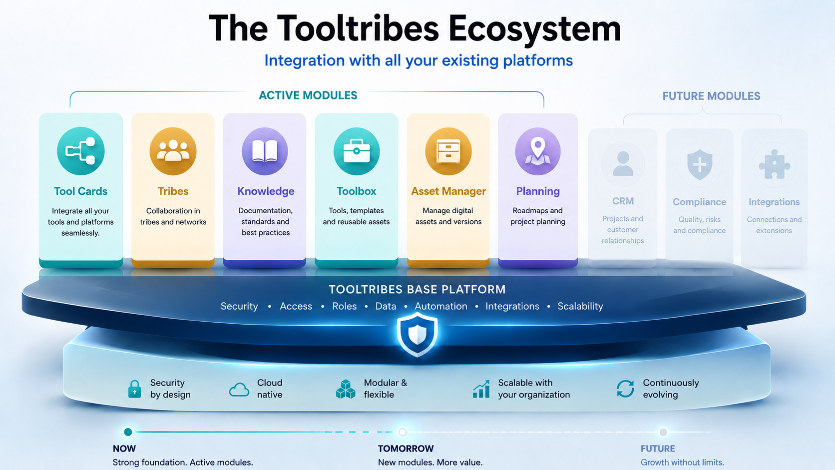 Overview of the Tooltribes ecosystem with the Base Platform, active modules and future modules.
